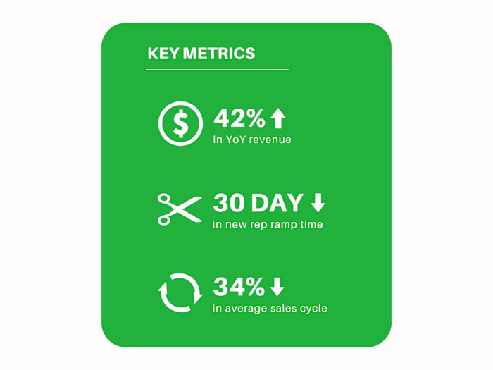 New Scalable Revenue Operating System Delivers Outsized Results