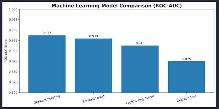 I developed a machine learning