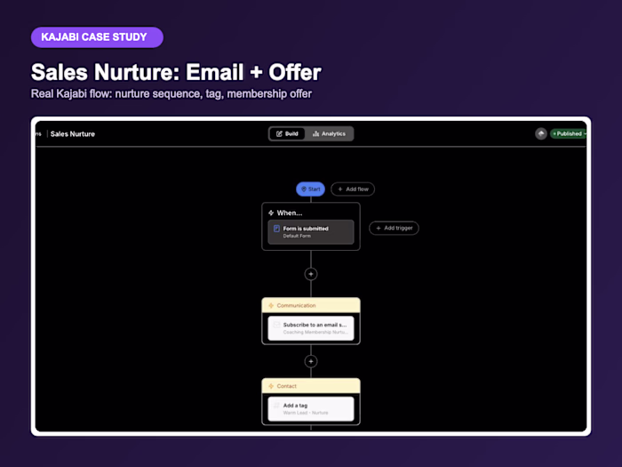 Kajabi Lead Capture & Membership Nurture Automation