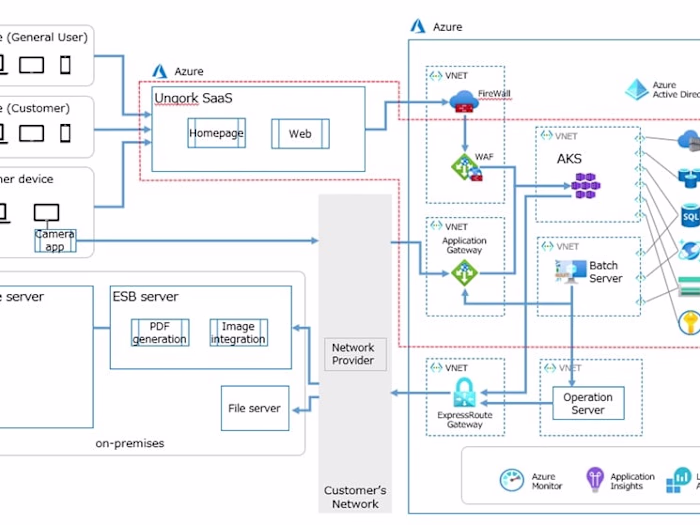 Secure and Automate Infrastructure for one the largest Insurance