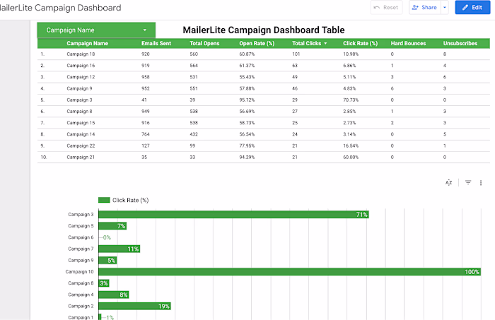 MailerLite Automatic Campaign Report