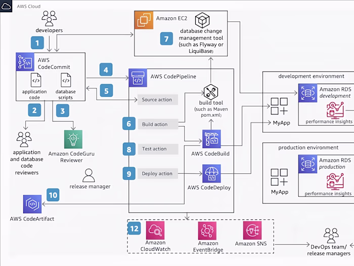 CI/CD Pipeline Development for DevOps Deployment