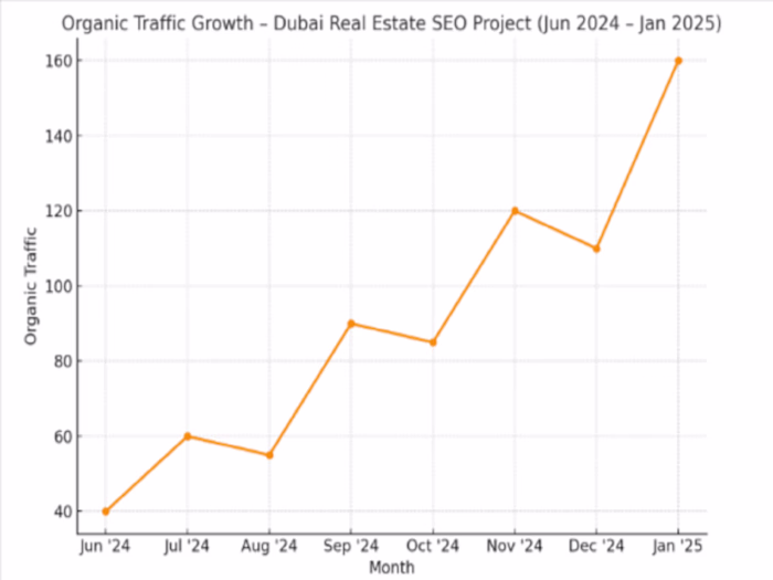 
Real Estate SEO Campaign
Evproperties Dubai