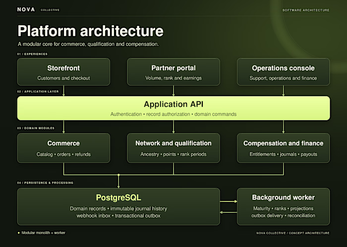 An independent software architecture concept