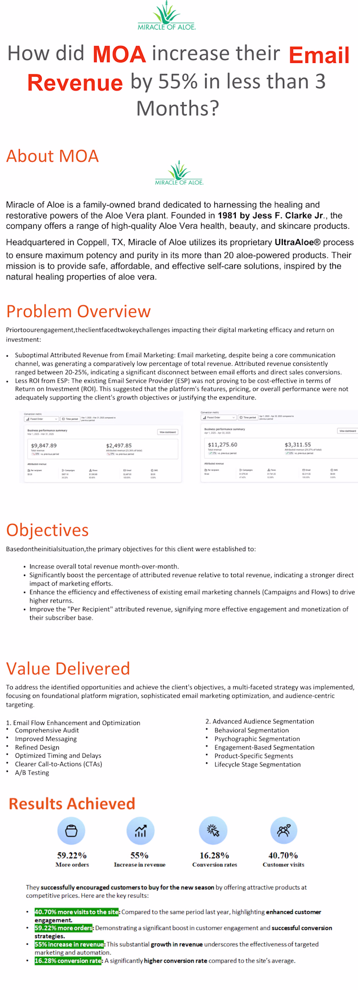 Email Marketing Revenue Boost – From 20% to 58% Contribution