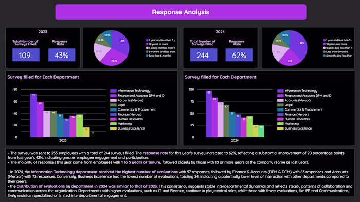 Employee Survey & Engagement Analytics