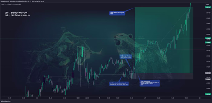 I will teach profitable accurate forex day trading strategy