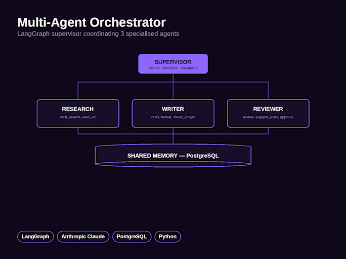 Multi-Agent Orchestrator