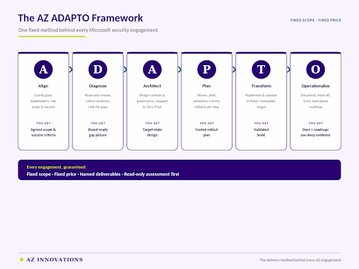 How I Deliver: The AZ ADAPTO Framework