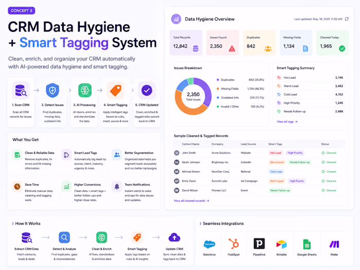 Project Title
CRM Data Hygiene +