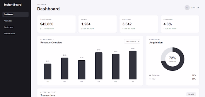 InsightBoard — Analytics Dashboard