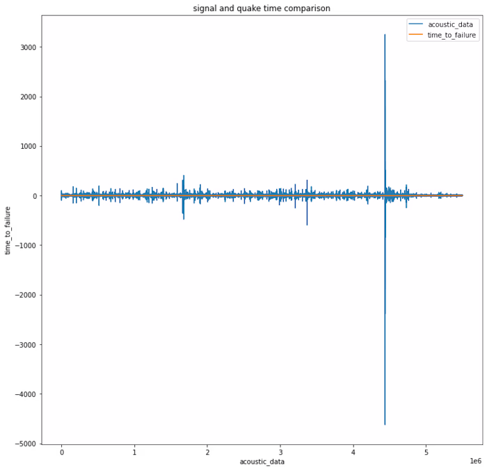 Earthquake prediction using LSTM
