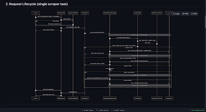 Built a distributed data ingestion system for collecting lis...