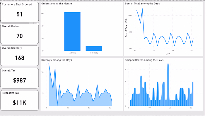Interactive Power BI Dashboard
