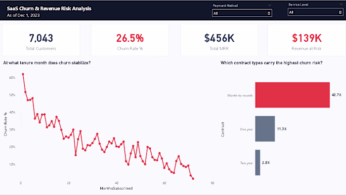 SaaS Churn & Revenue Risk Diagnostics