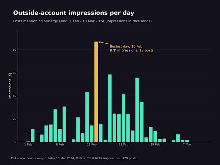 Synergy Land: 624K+ impressions from