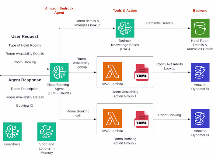 AI-powered hotel booking agent