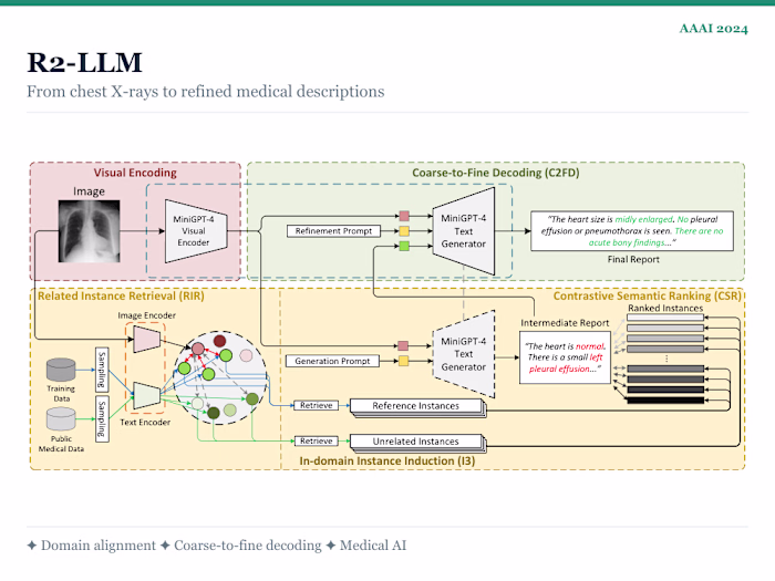 𝐑𝐞𝐬𝐞𝐚𝐫𝐜𝐡丨LLM-based Radiology Report Generation