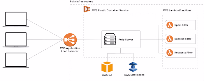 Development of Pully - Real-time Messaging Infrastructure on AWS