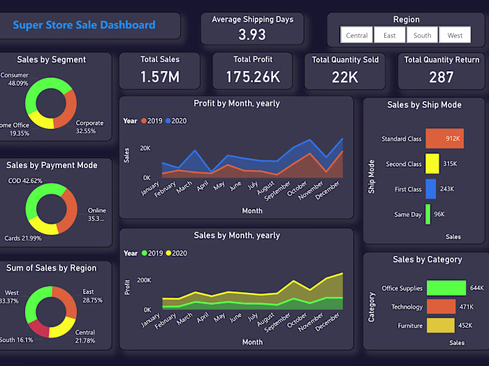 Super Store Sales Analysis and Forecasting