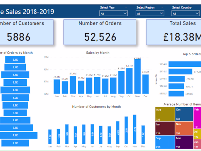 Analysis of a Client's Sales