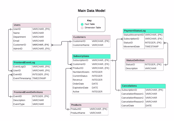 Analysis of a Tech Product's Usage and Customer Behaviour - SQL