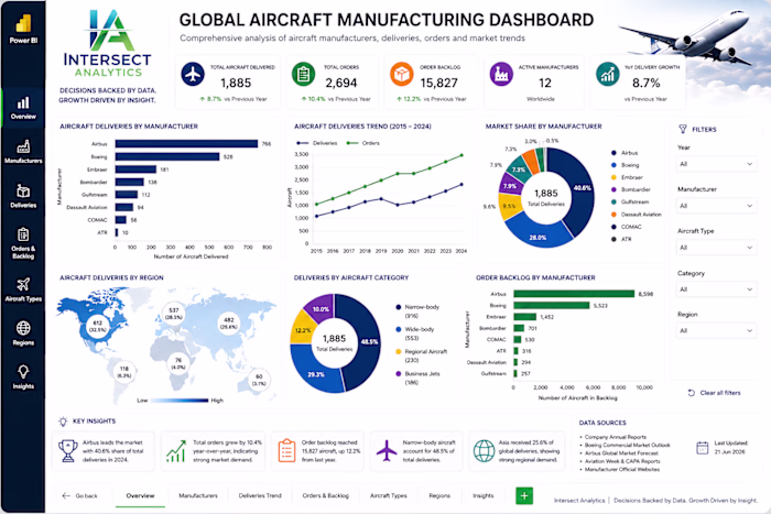 Executive Review: Global Aircraft Manufacturing