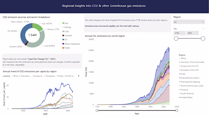 Global GHG & CO₂ Emissions Data Pipeline