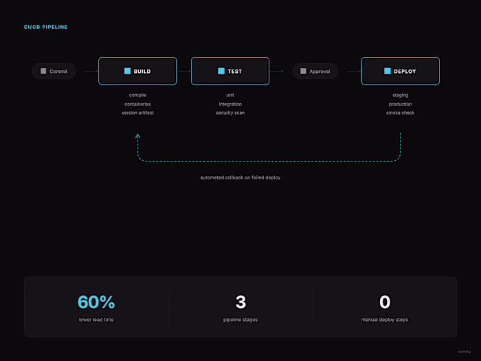 GitLab CI/CD Pipeline: 60% Faster Releases