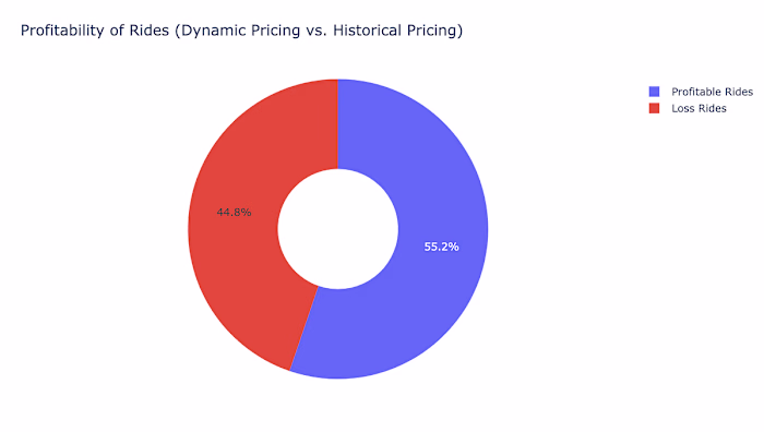 Taxi Service Dynamic Pricing Strategy using Machine Learning