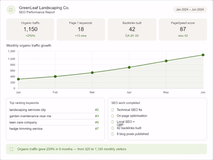 Delivered a full SEO strategy