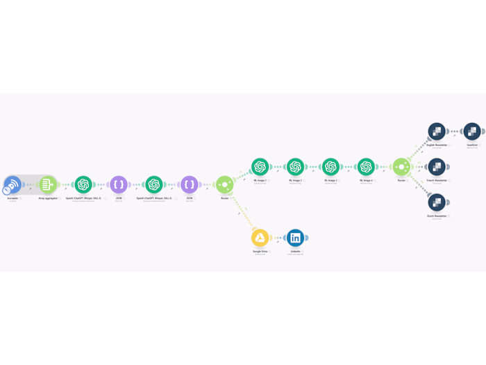 AI-Powered Automated Content Curation and Distribution System