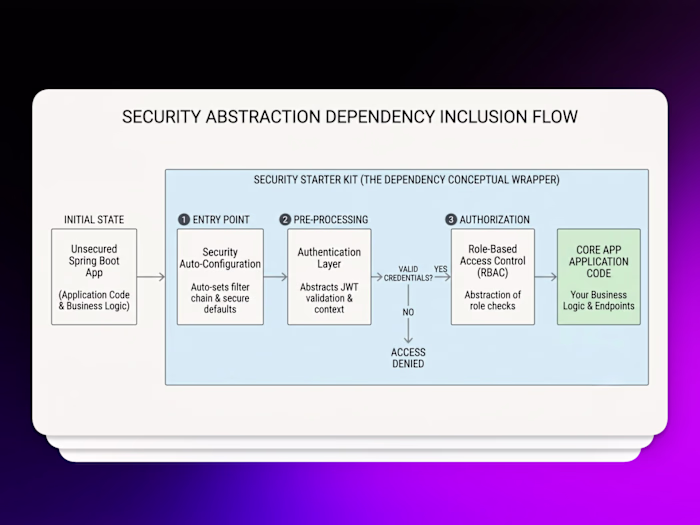 Production-Ready Spring Boot Security Starter