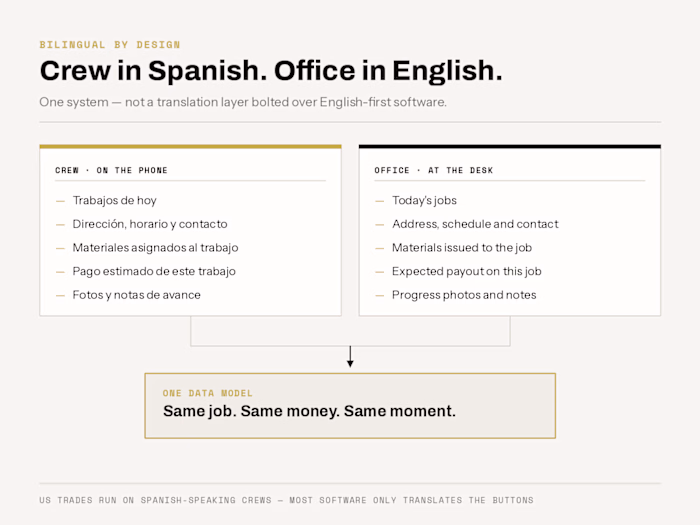 Bilingual Field System — Crew in Spanish, Office in English