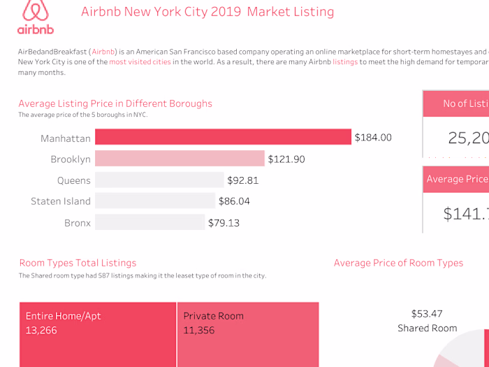 Airbnb NYC Listing dashboard