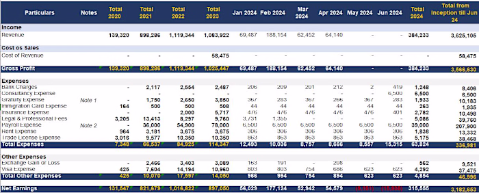 Prepared monthly and annual financial