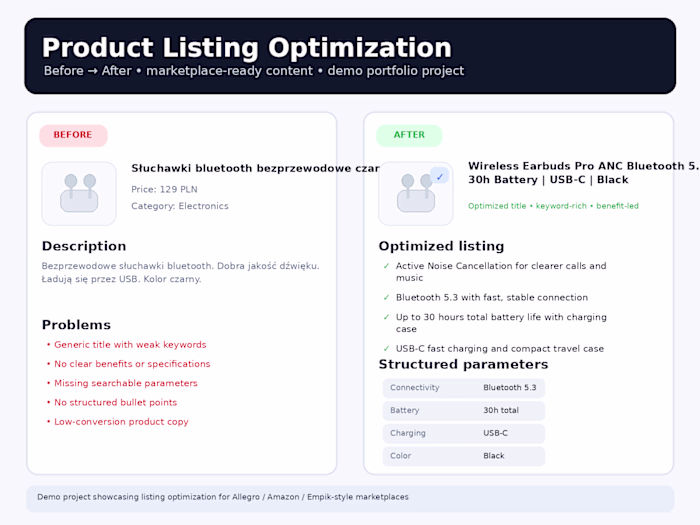 Product Listing Optimization created as