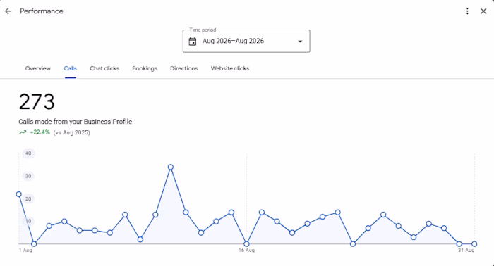 273 phone calls from Google