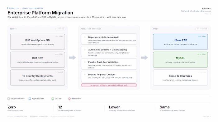 Enterprise Migration: WebSphere → JBoss,