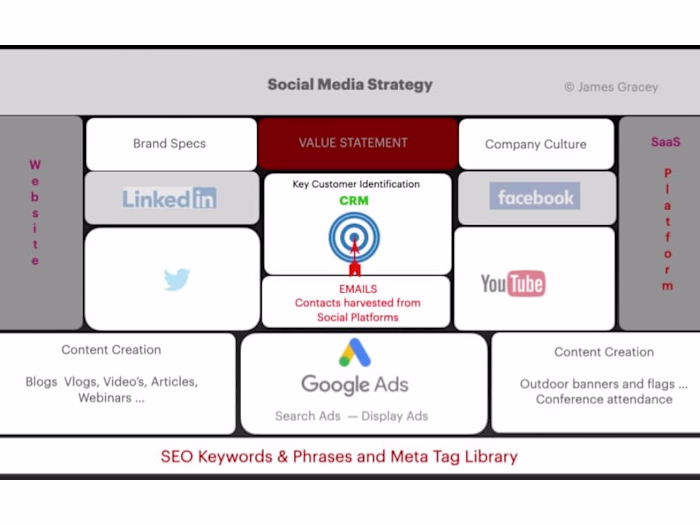 Social Media Campaign Management