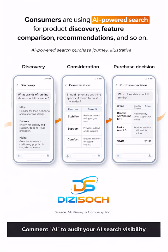 AT DIZISOCH, WE'VE OPTIMIZED 50+ BRANDS FOR AI DISCOVERY. He...