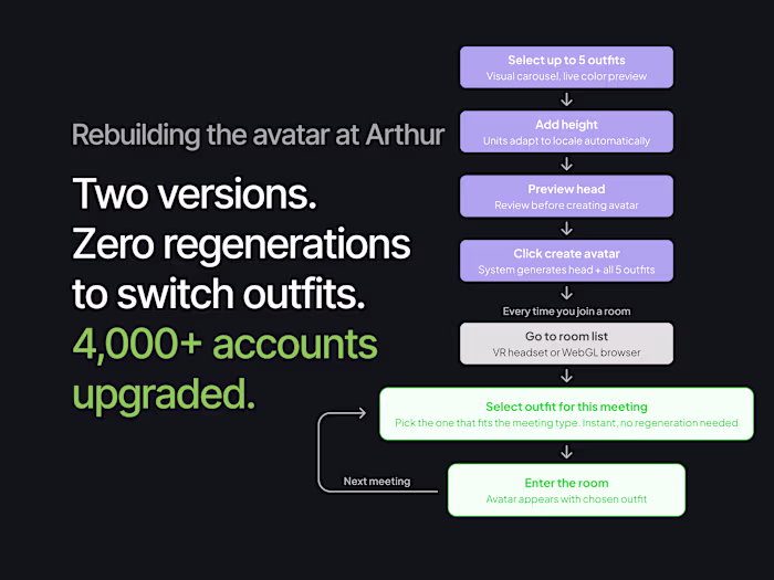 Avatar Experience Redesign for Arthur