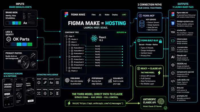 Figma Make isn't just a