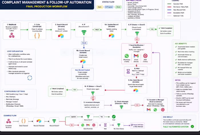 n end-to-end automated Complaint Management