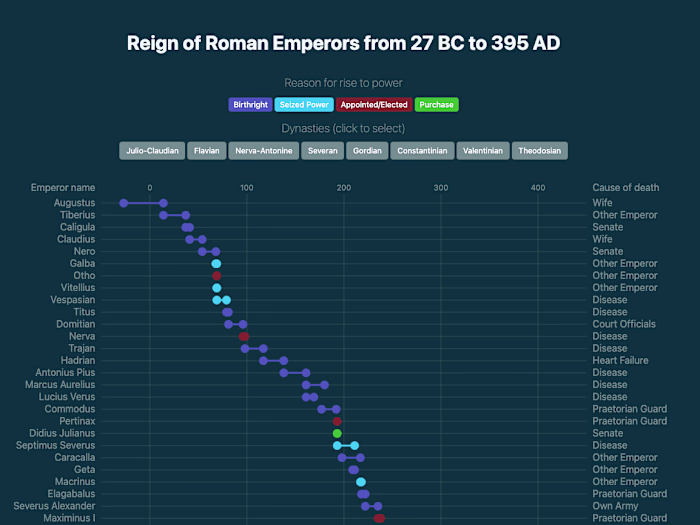 Reign of Roman Emperors from 27 BC to 395 AD