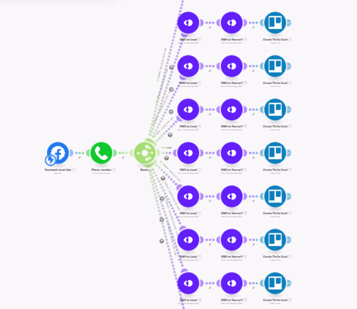Facebook to Openphone to Trello