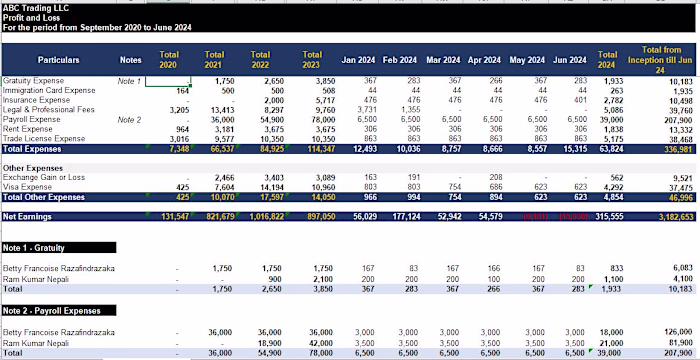 Preparation of Profit & Loss Statement for ABC Trading Co