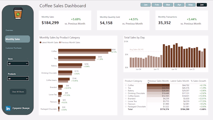 Power BI Report for Coffee Chain Growth and Sales