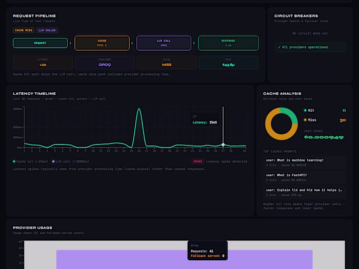 SentinelAI API Gateway Development