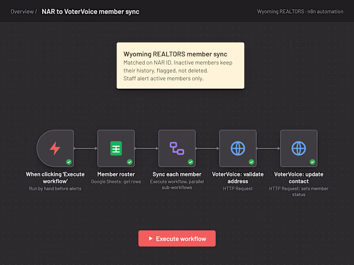 Wyoming REALTORS: 3,000+ Members Synced to VoterVoice with n8n